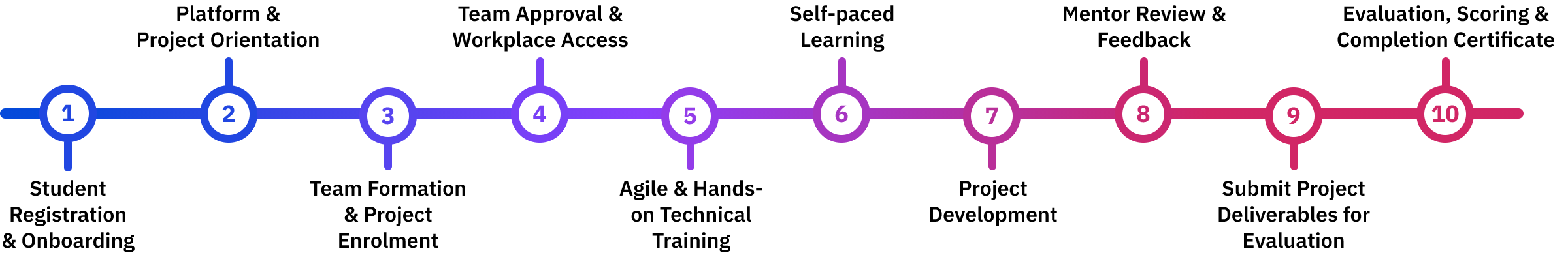 Student Journey